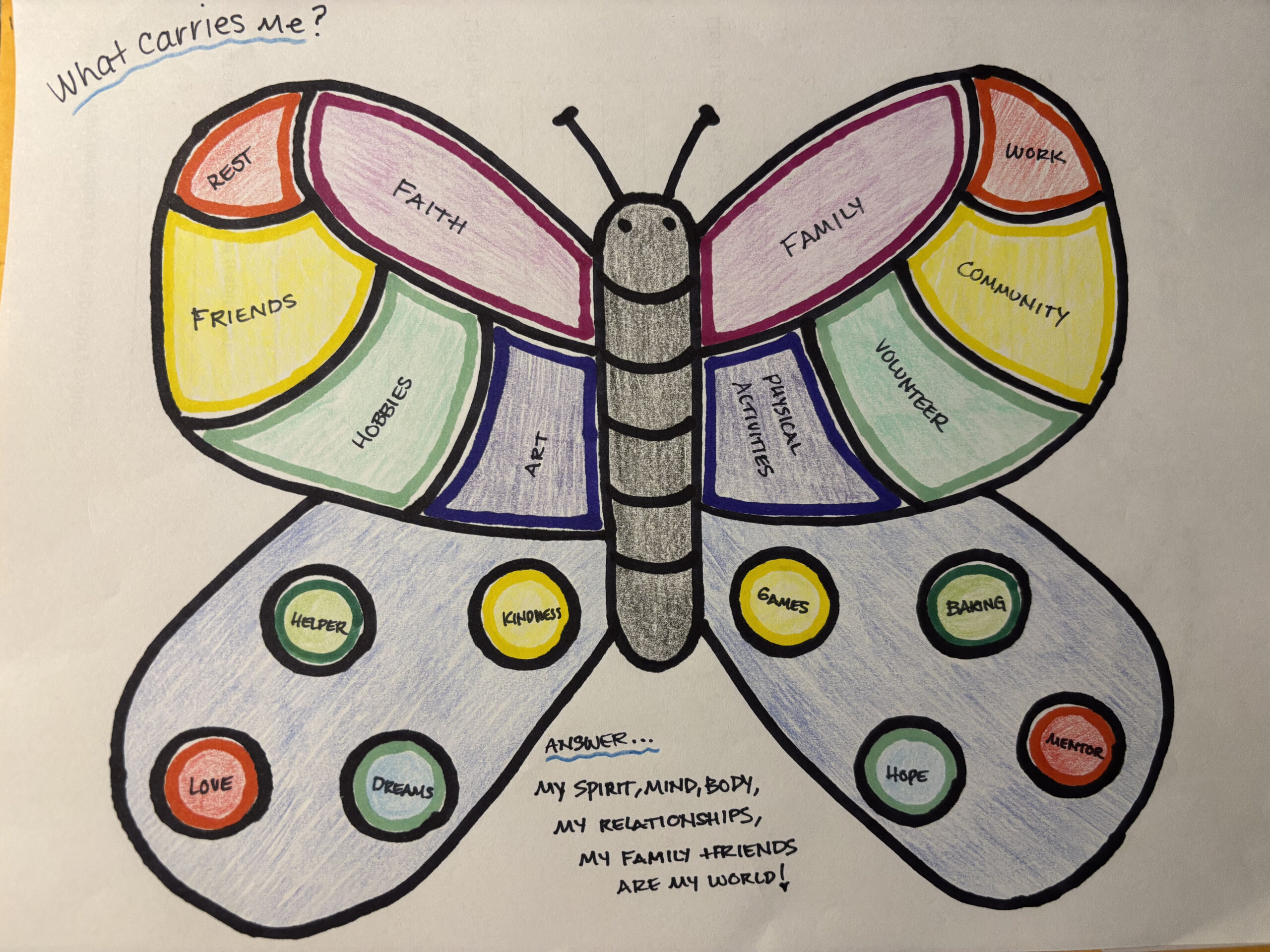 A picture of a drawing of a butterfly. In the top left corner of the page, hand writing reads, "what carries me?". The wings of the butterfly are divided in sections, and each is colored and has a word in it. The words include, "rest", "faith", "family", "hobbies", and "community". Below the butterfly handwriting reads, "Answer: My spirit, mind, body, my relationships, my family + friends are my world!".
